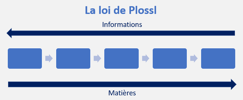 la loi de plossl