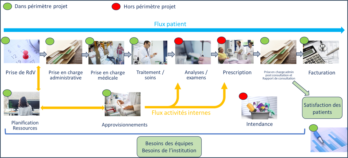 Cadrage périmètre