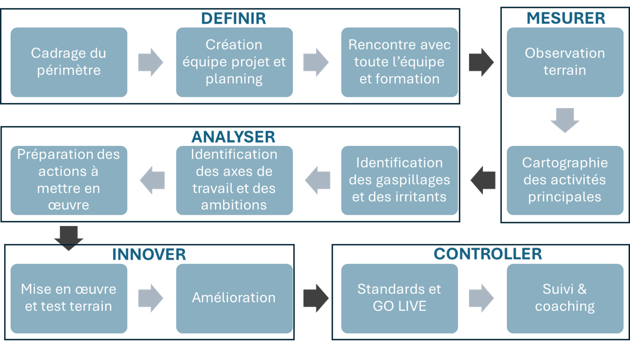 Les étapes de déploiement du Lean