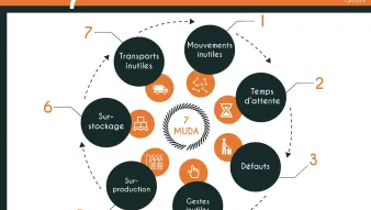 Les 7 gaspillages Lean